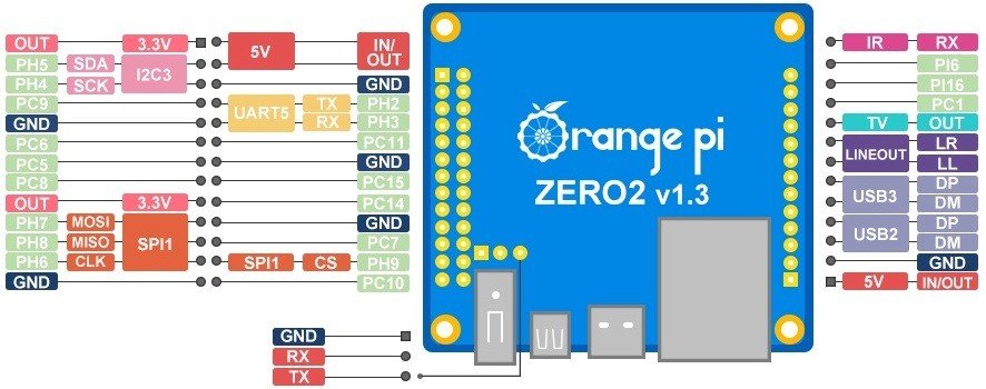 Pi Zero2 Pinout