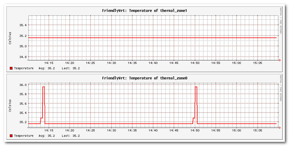 Nanopi R6s Thermal