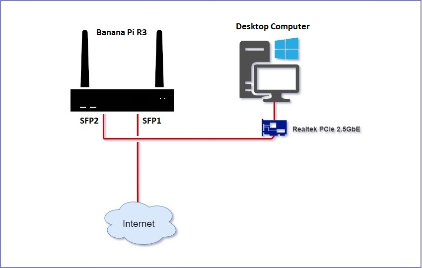 Banana Pi R3 Iperf Test