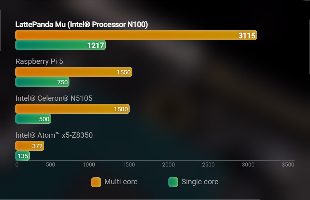 LattePanda Mu Geekbench