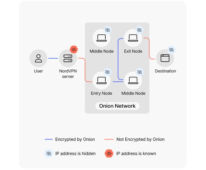 NordVPN Onion Over VPN